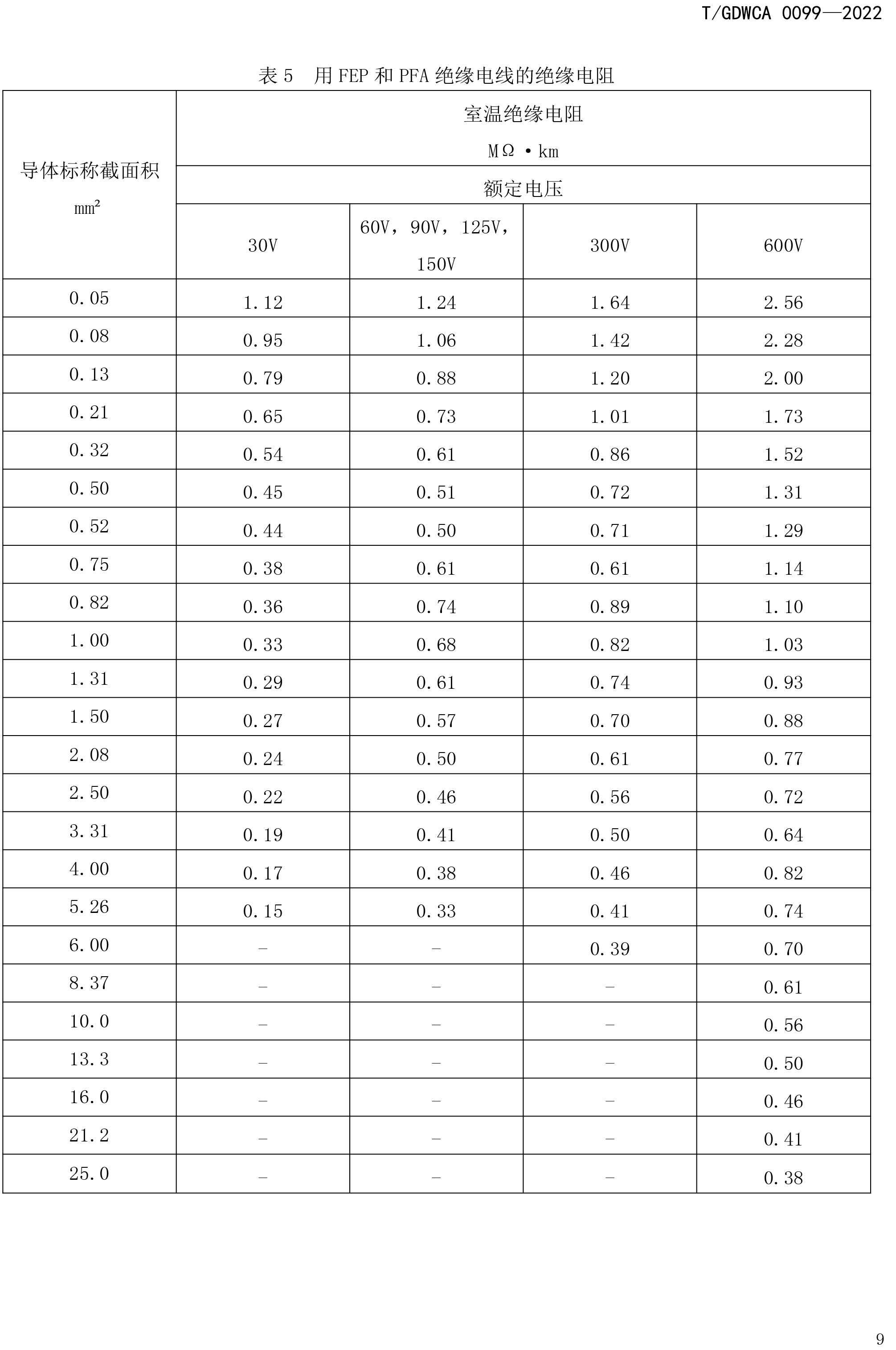 團體標準-額定電壓600V及以下FEP-PFA絕緣安裝用高溫電線-2022-7-19-12